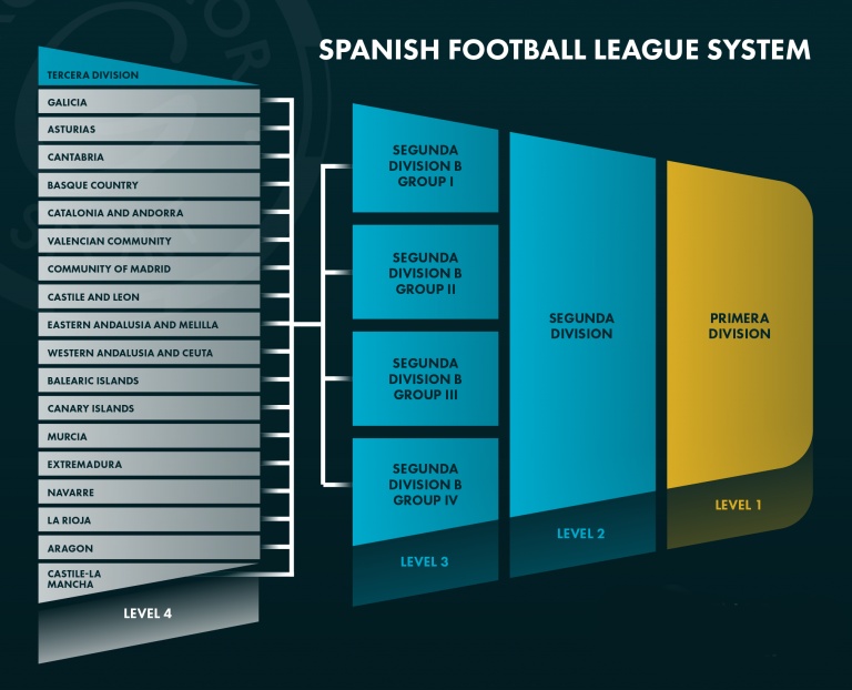 Graphic depicting the Spanish football league pyramid system